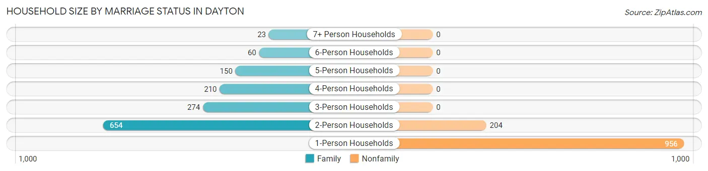 Household Size by Marriage Status in Dayton