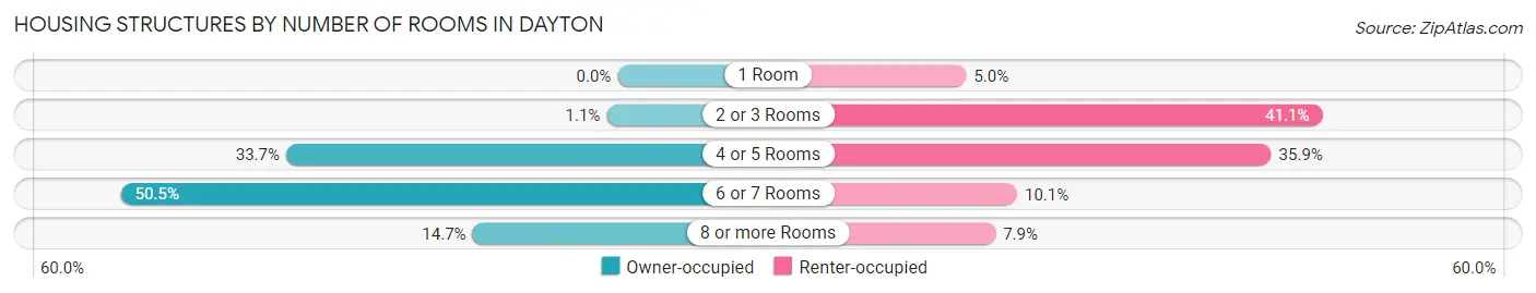 Housing Structures by Number of Rooms in Dayton