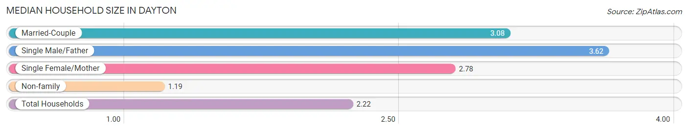 Median Household Size in Dayton