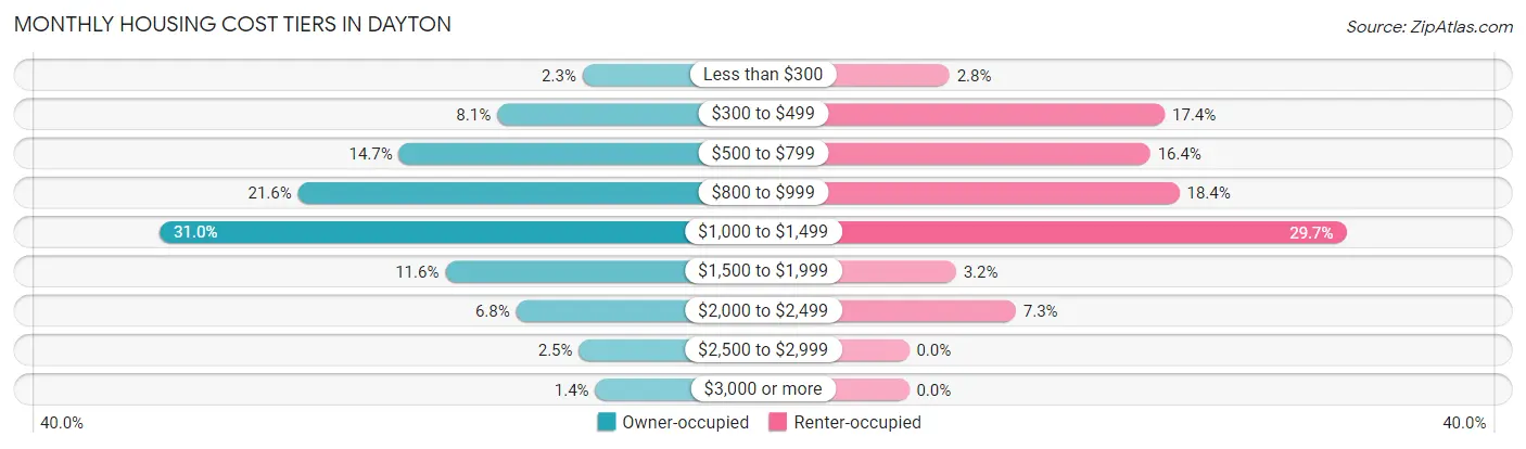 Monthly Housing Cost Tiers in Dayton