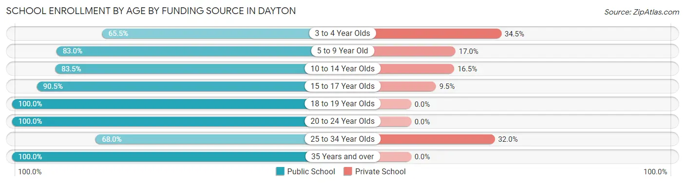 School Enrollment by Age by Funding Source in Dayton