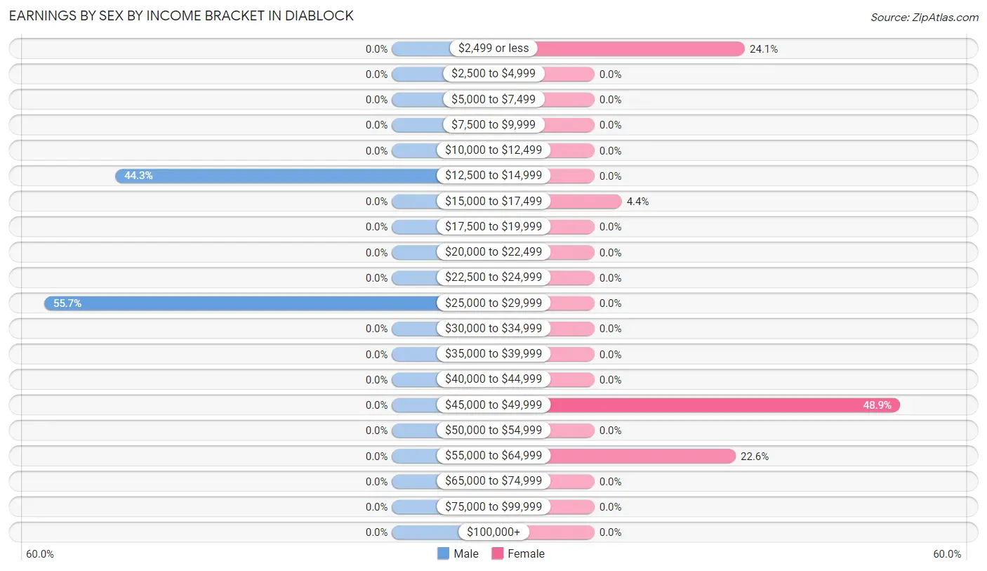 Earnings by Sex by Income Bracket in Diablock