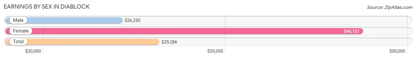 Earnings by Sex in Diablock
