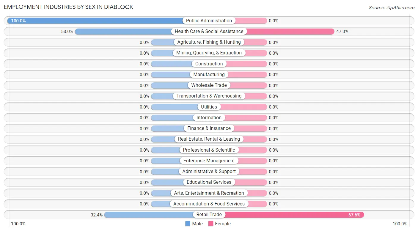 Employment Industries by Sex in Diablock
