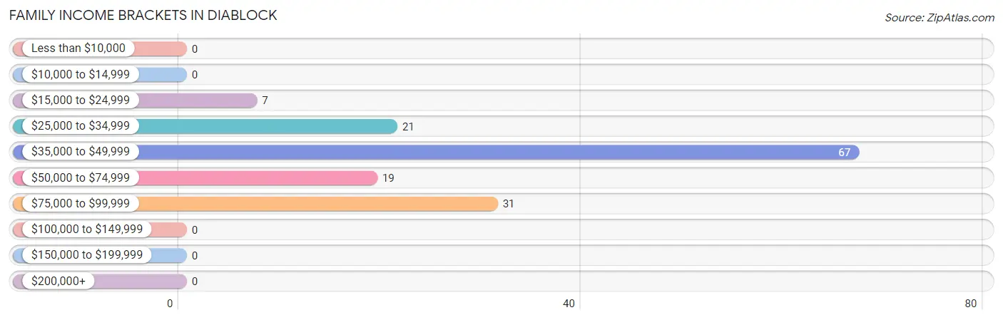 Family Income Brackets in Diablock