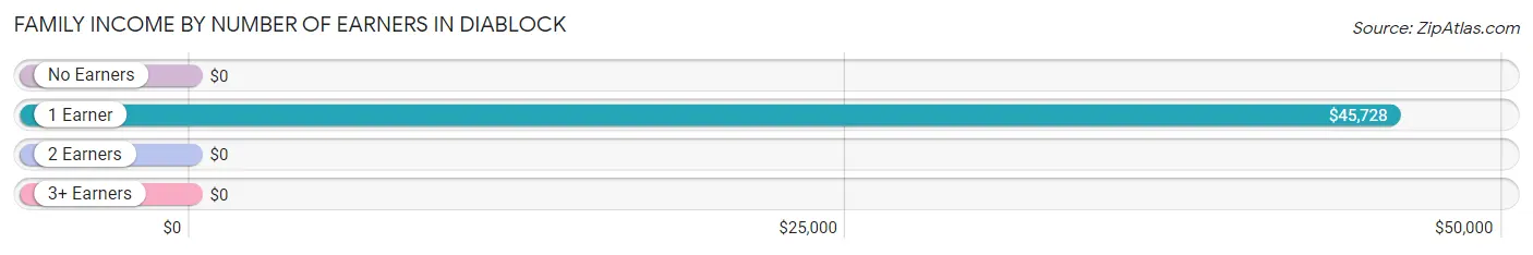 Family Income by Number of Earners in Diablock