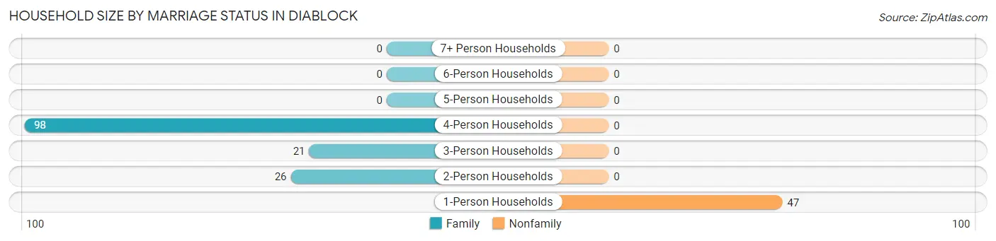 Household Size by Marriage Status in Diablock
