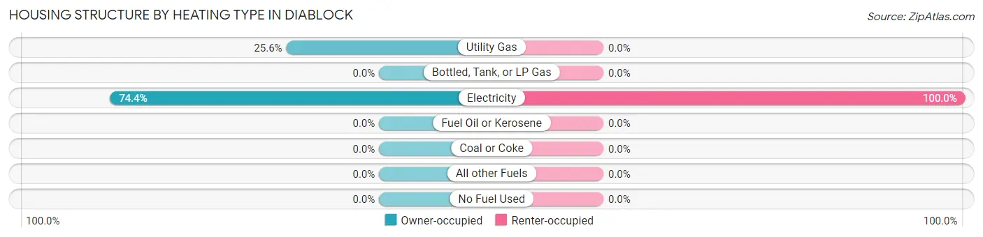 Housing Structure by Heating Type in Diablock