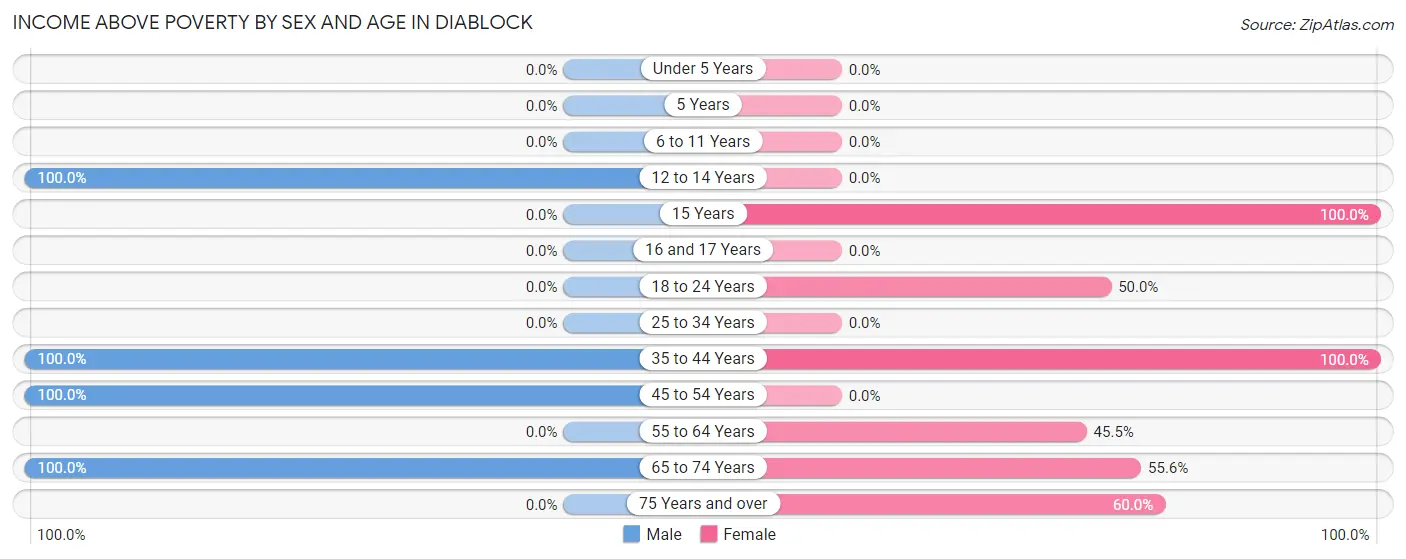 Income Above Poverty by Sex and Age in Diablock