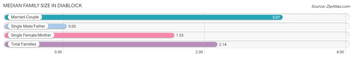 Median Family Size in Diablock