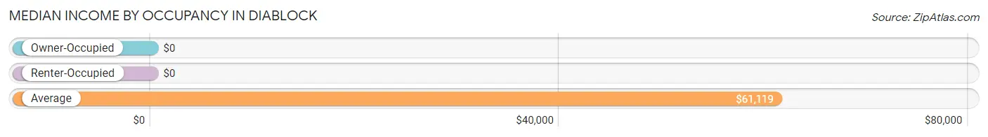 Median Income by Occupancy in Diablock