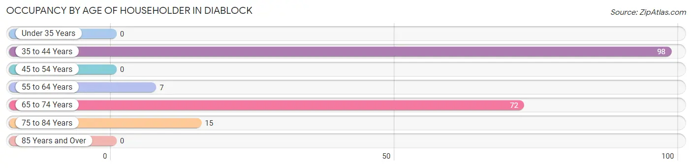 Occupancy by Age of Householder in Diablock