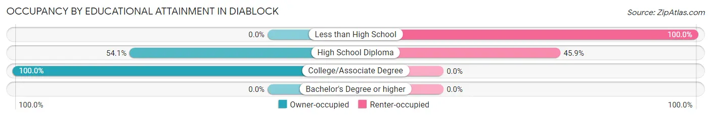 Occupancy by Educational Attainment in Diablock