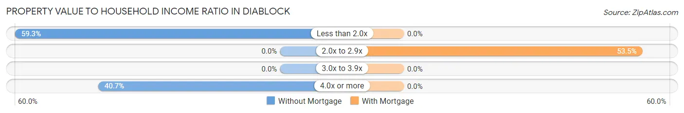 Property Value to Household Income Ratio in Diablock