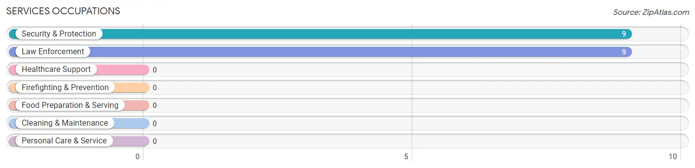 Services Occupations in Diablock