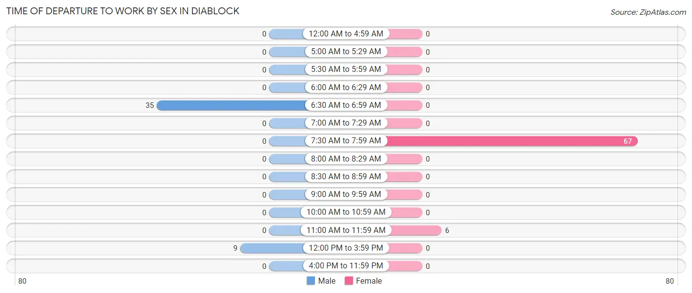 Time of Departure to Work by Sex in Diablock