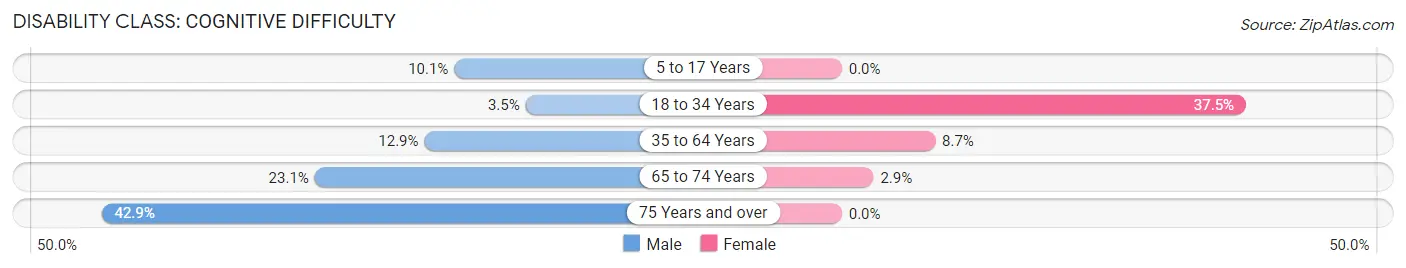 Disability in Dixon: <span>Cognitive Difficulty</span>