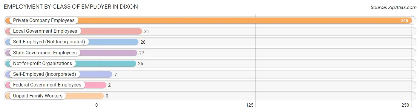 Employment by Class of Employer in Dixon