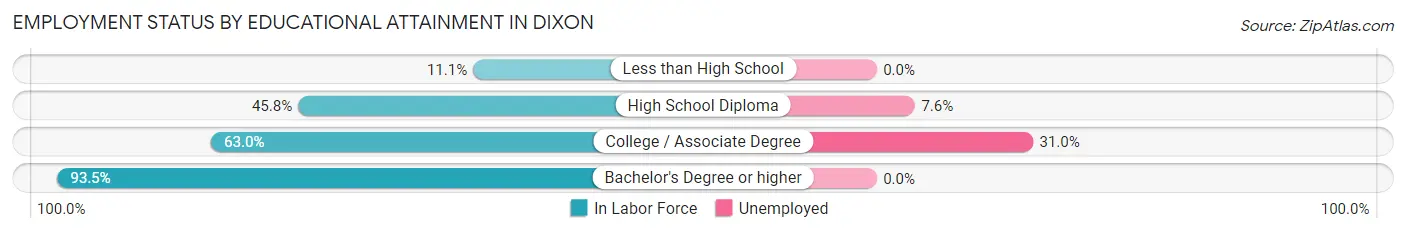 Employment Status by Educational Attainment in Dixon