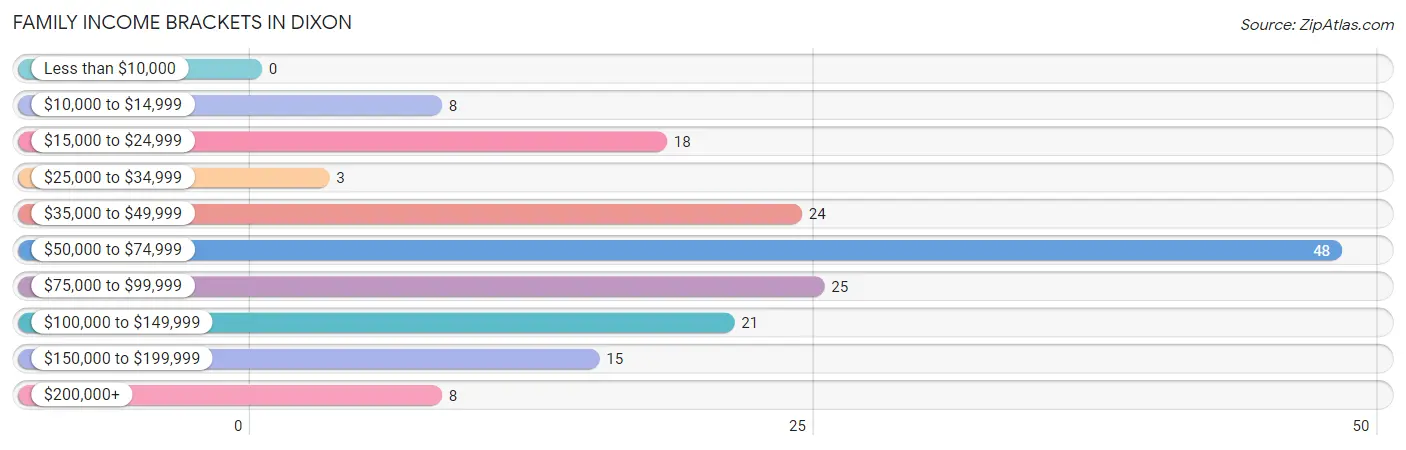 Family Income Brackets in Dixon