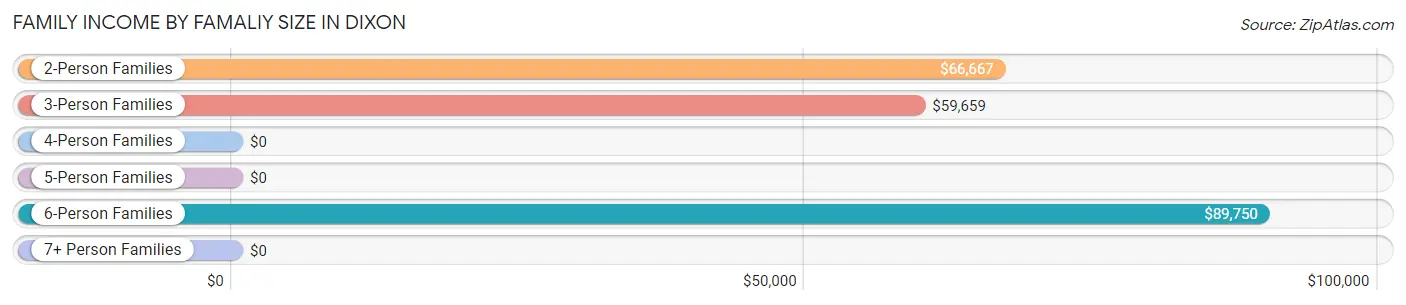 Family Income by Famaliy Size in Dixon