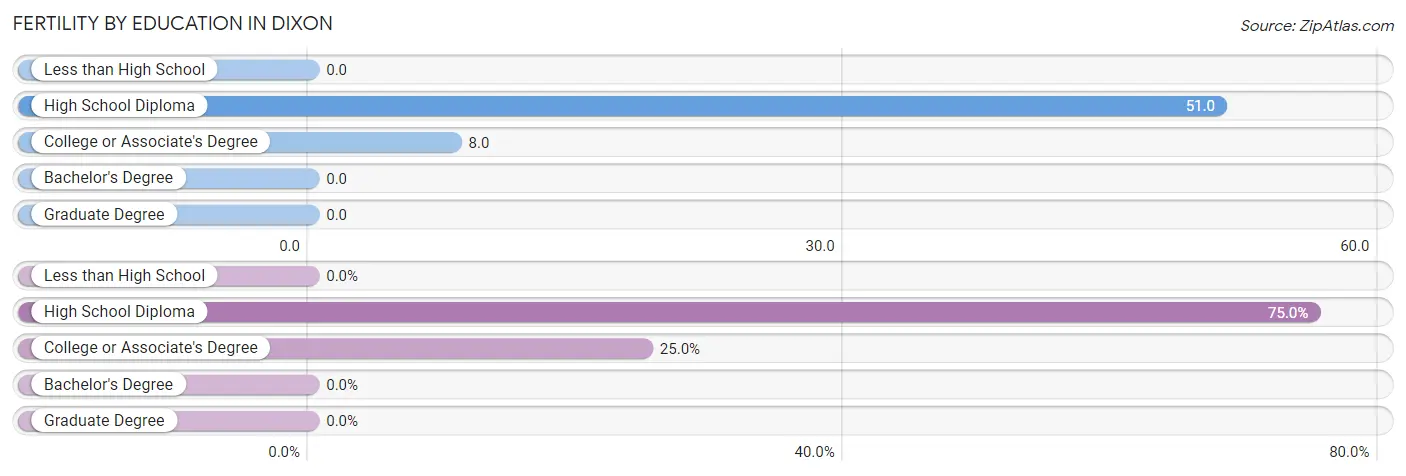 Female Fertility by Education Attainment in Dixon