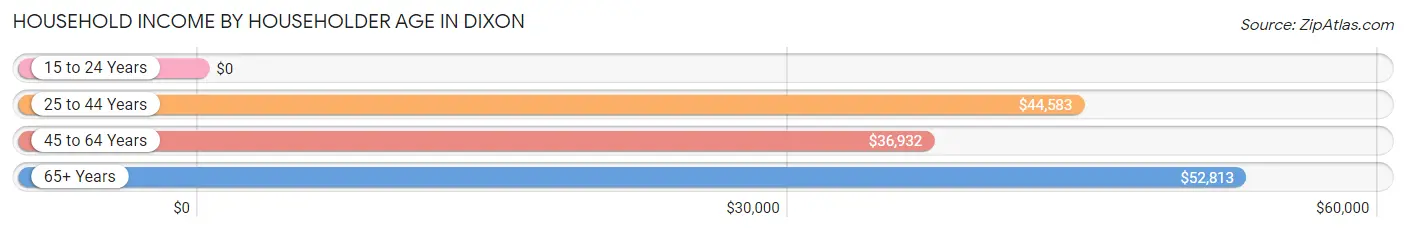 Household Income by Householder Age in Dixon