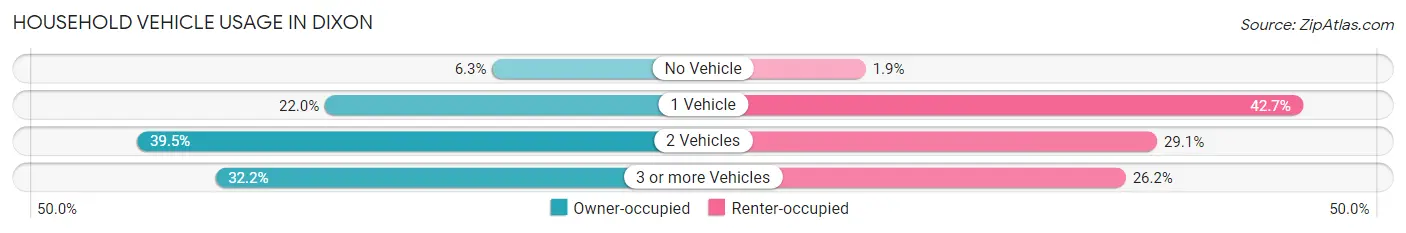 Household Vehicle Usage in Dixon