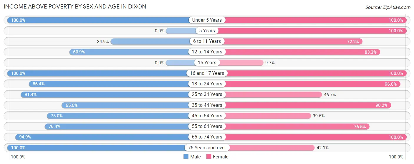 Income Above Poverty by Sex and Age in Dixon