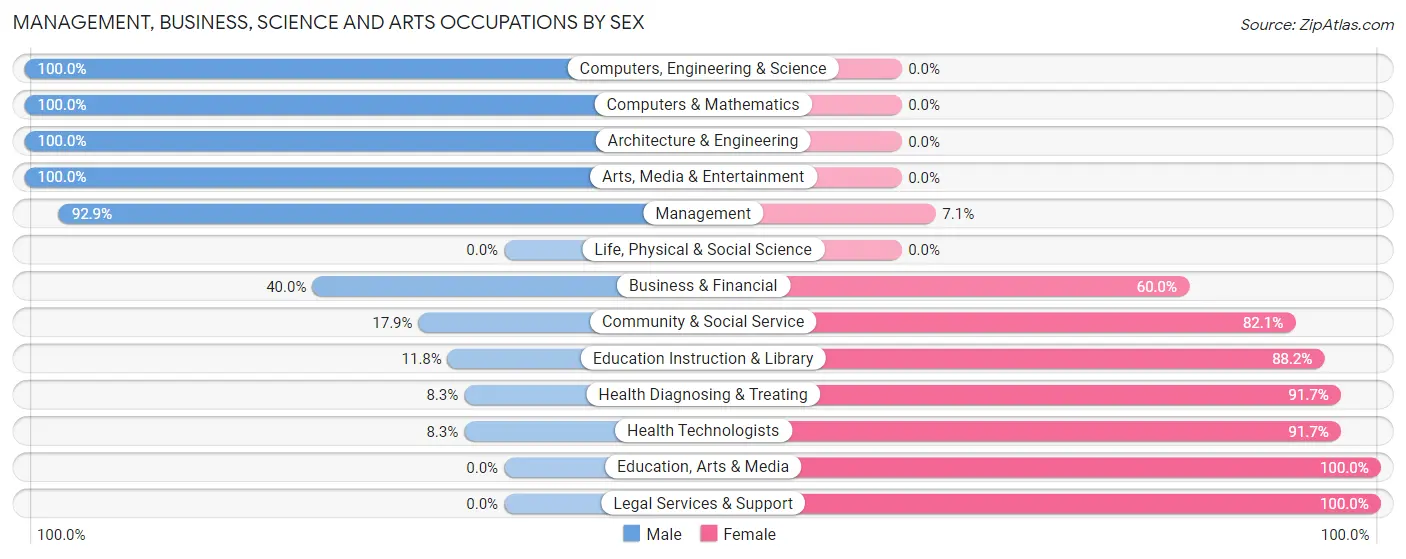 Management, Business, Science and Arts Occupations by Sex in Dixon