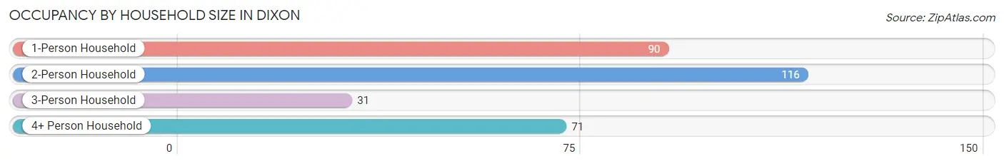 Occupancy by Household Size in Dixon