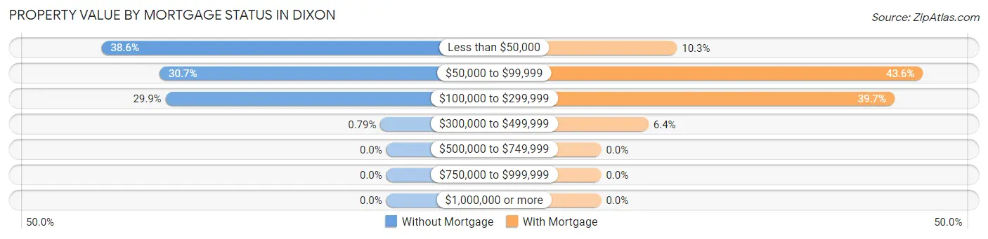 Property Value by Mortgage Status in Dixon
