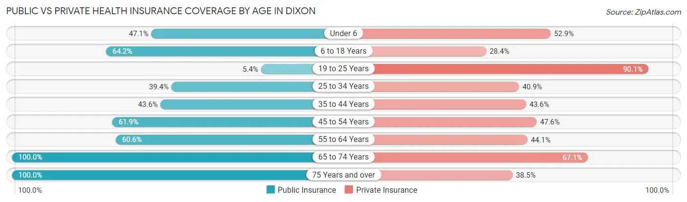 Public vs Private Health Insurance Coverage by Age in Dixon