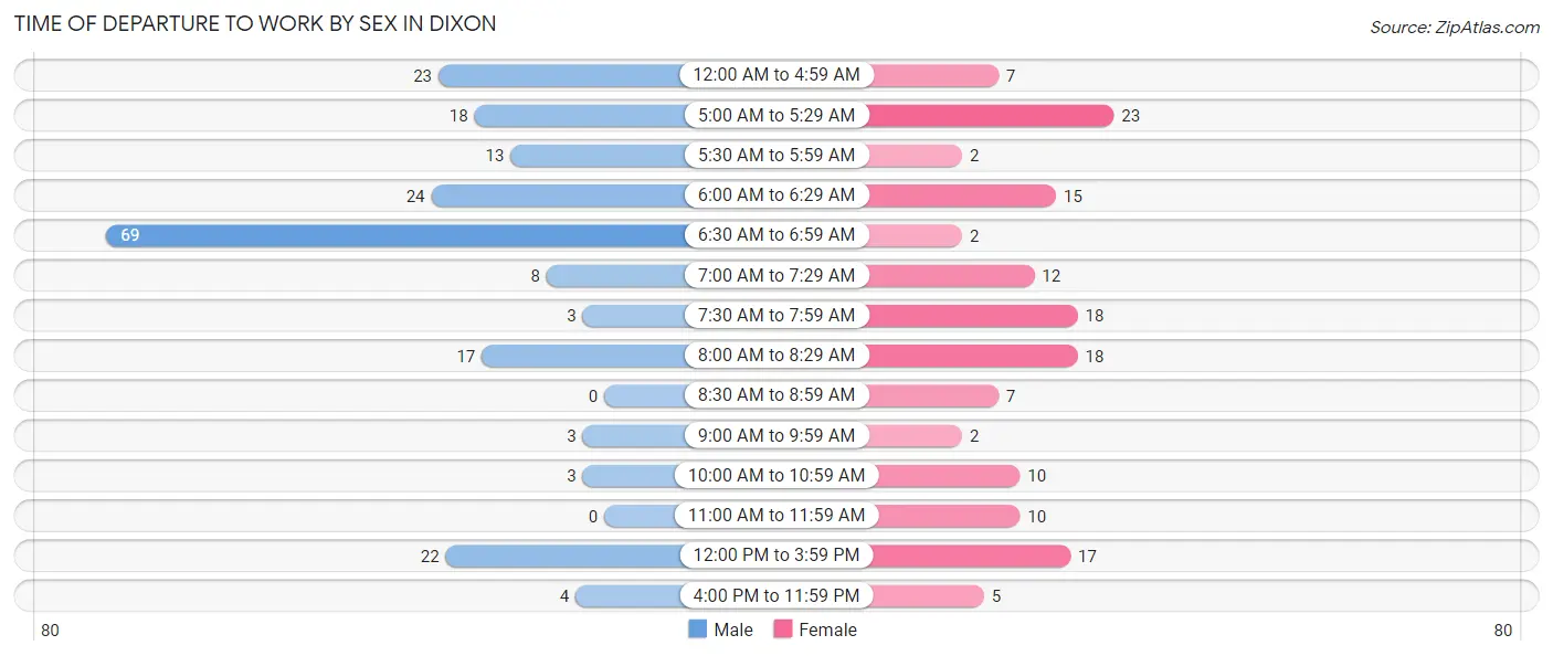 Time of Departure to Work by Sex in Dixon