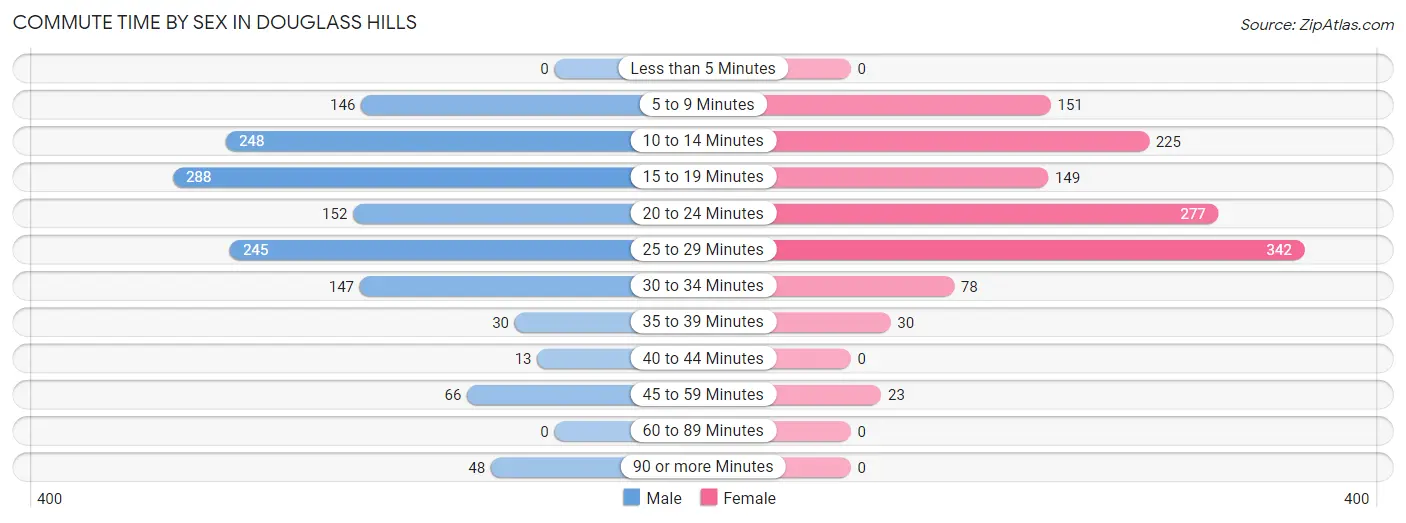 Commute Time by Sex in Douglass Hills