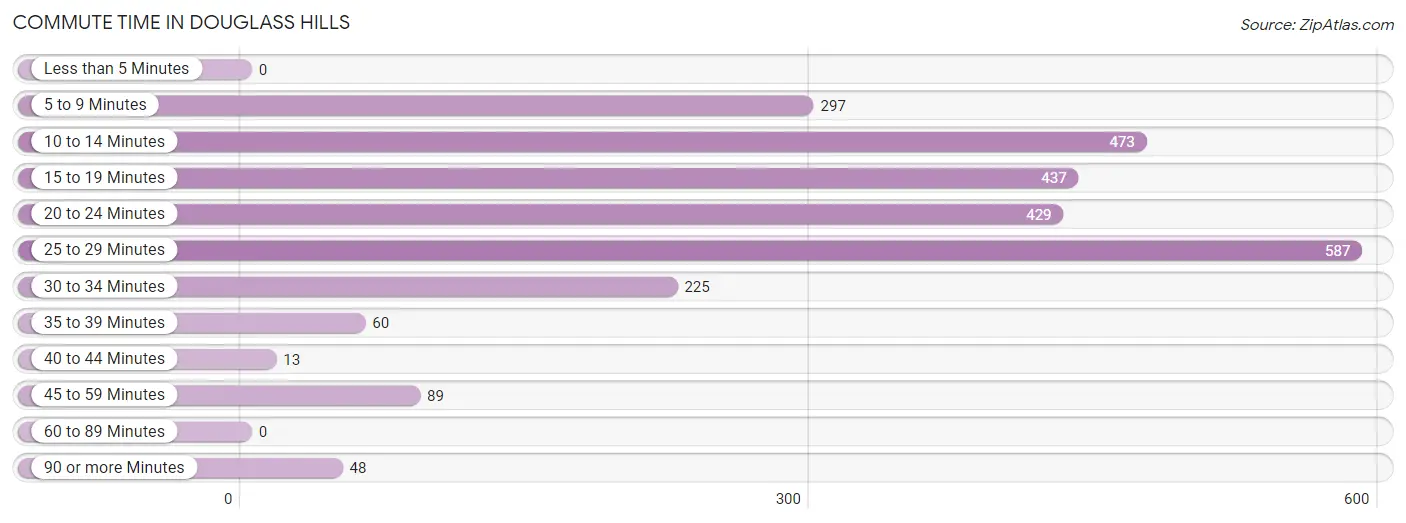 Commute Time in Douglass Hills