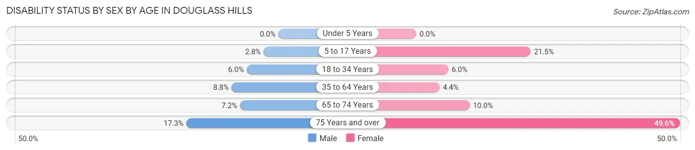 Disability Status by Sex by Age in Douglass Hills