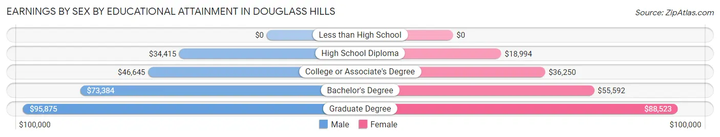 Earnings by Sex by Educational Attainment in Douglass Hills