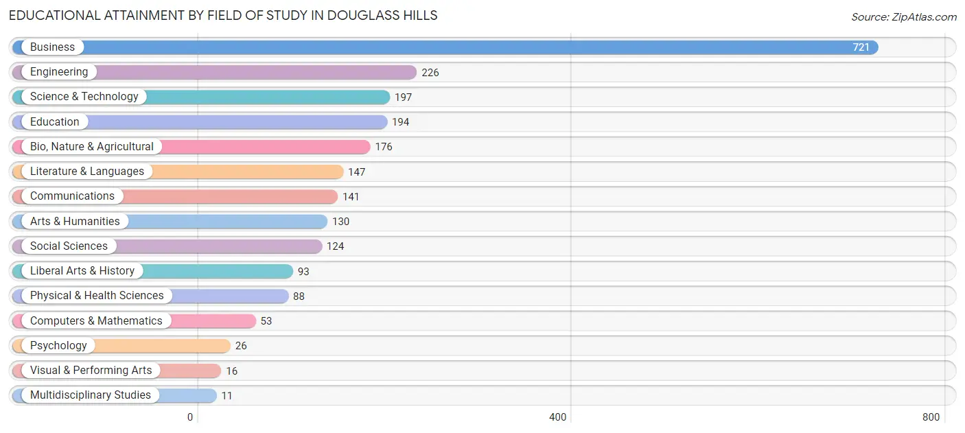 Educational Attainment by Field of Study in Douglass Hills