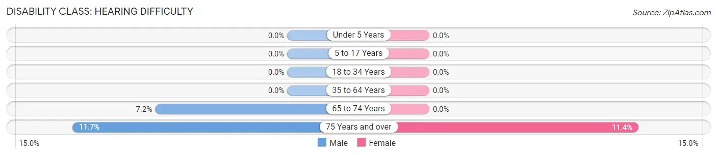 Disability in Douglass Hills: <span>Hearing Difficulty</span>