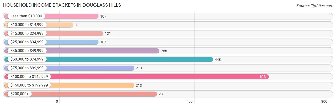 Household Income Brackets in Douglass Hills