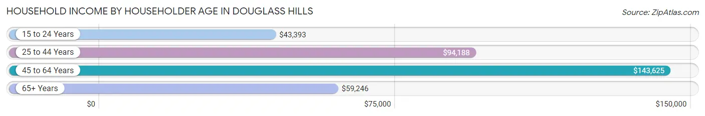 Household Income by Householder Age in Douglass Hills