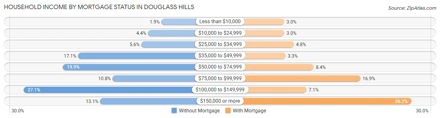 Household Income by Mortgage Status in Douglass Hills