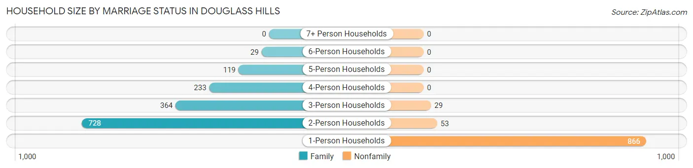 Household Size by Marriage Status in Douglass Hills