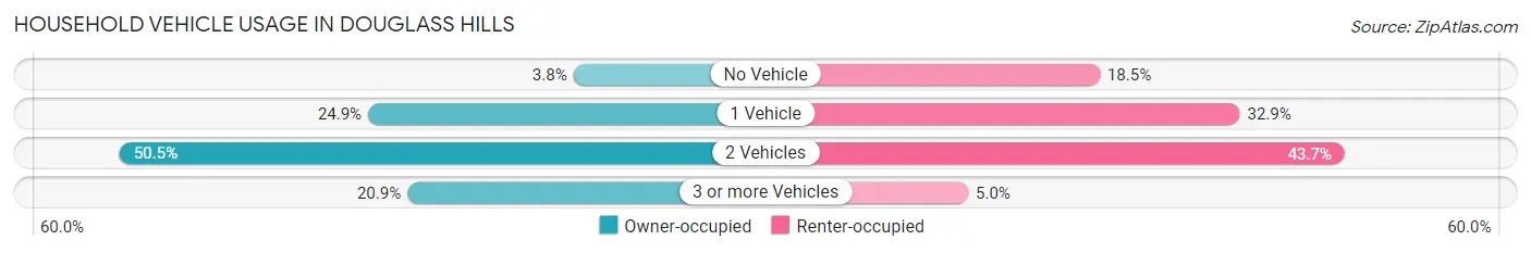 Household Vehicle Usage in Douglass Hills