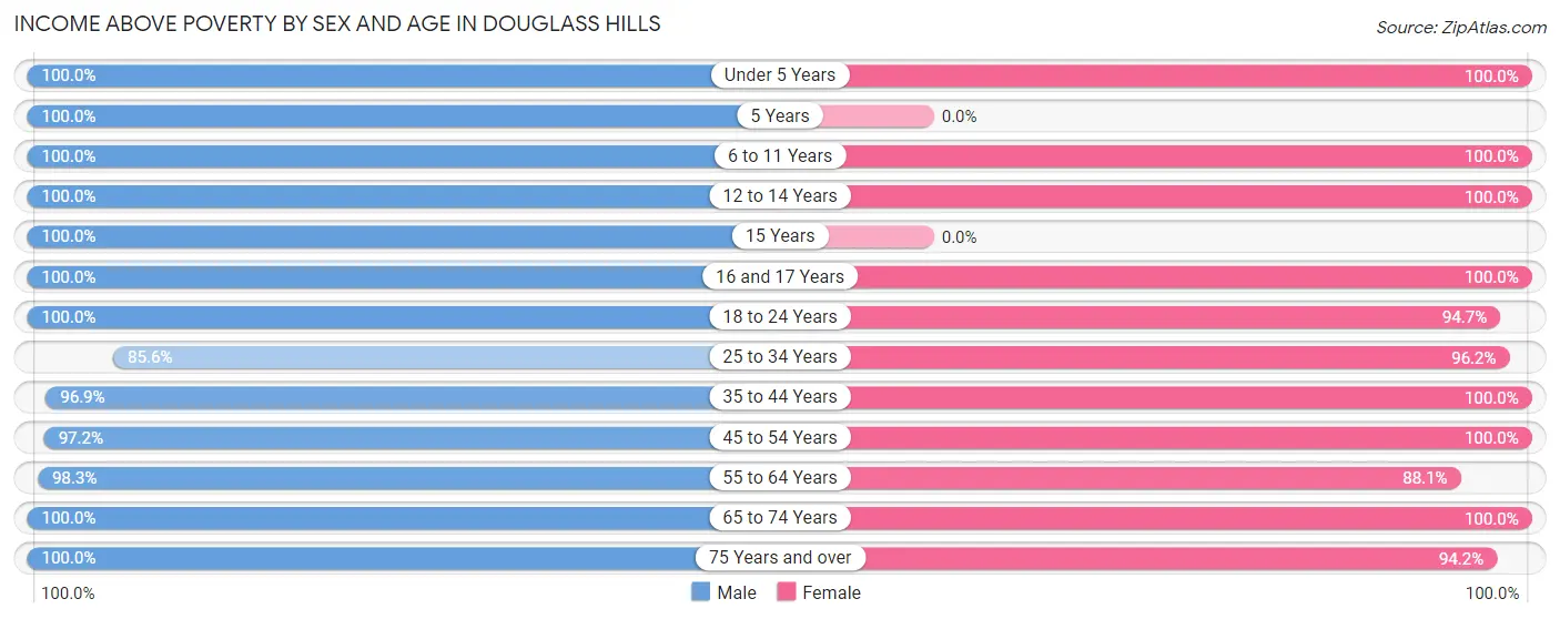 Income Above Poverty by Sex and Age in Douglass Hills