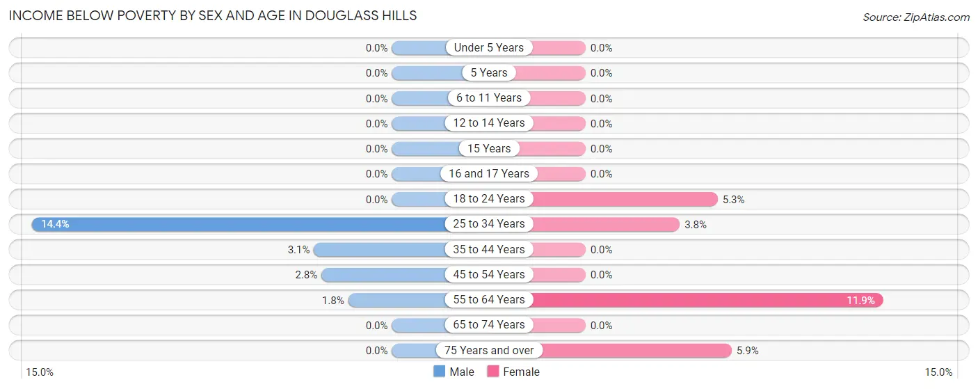 Income Below Poverty by Sex and Age in Douglass Hills