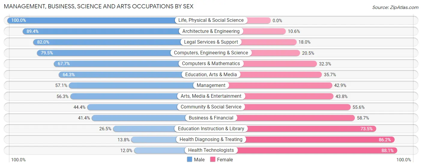 Management, Business, Science and Arts Occupations by Sex in Douglass Hills