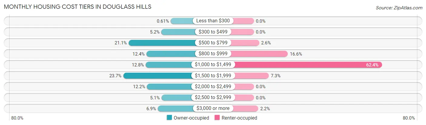 Monthly Housing Cost Tiers in Douglass Hills