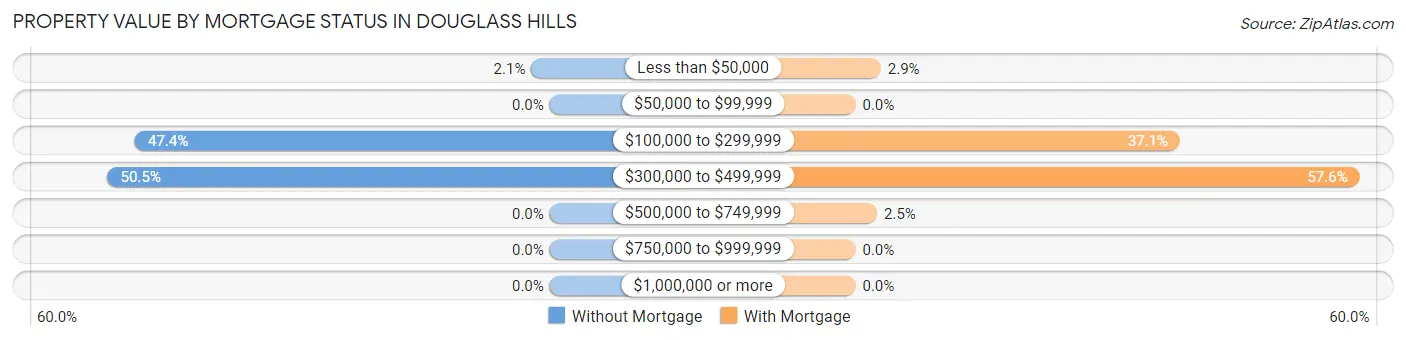 Property Value by Mortgage Status in Douglass Hills